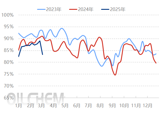 [隆众聚焦]: 检修如期而至  纯碱供减需增