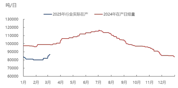 [隆众聚焦]: 检修如期而至  纯碱供减需增