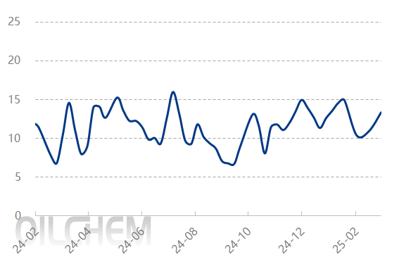 [隆众聚焦]: 检修如期而至  纯碱供减需增