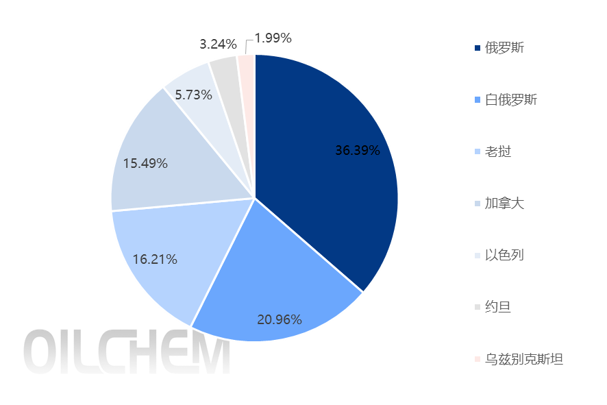 [隆众聚焦]：中国钾肥供应新格局的形成