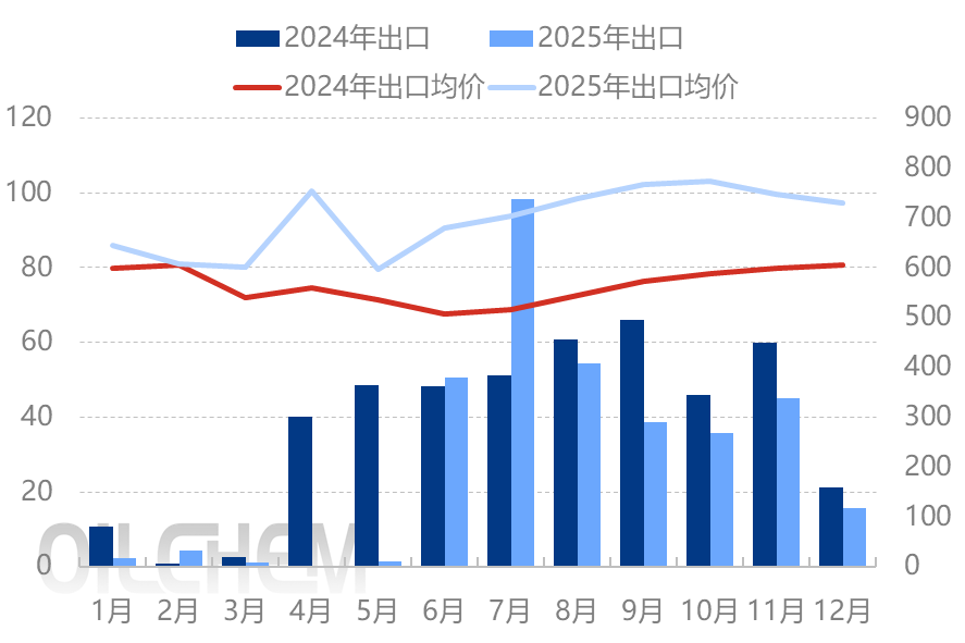 [隆众聚焦]：受外需疲弱影响，磷酸二铵12月出口量走低