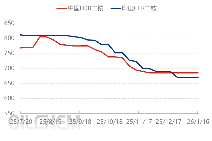 [隆众聚焦]：受外需疲弱影响，磷酸二铵12月出口量走低