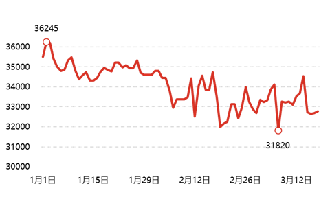 [隆众聚焦]：合成氨利好叠加，涨势超出预期