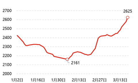 [隆众聚焦]：合成氨利好叠加，涨势超出预期