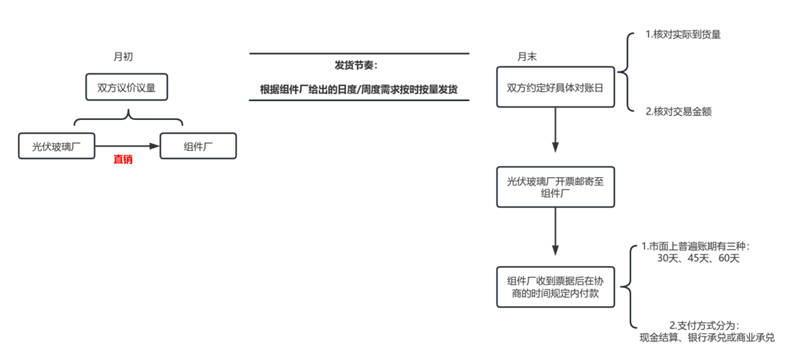 [隆众聚焦]：九月光伏玻璃扭亏为盈，后续市场走势分歧加剧，未来四季度市场何去何从？