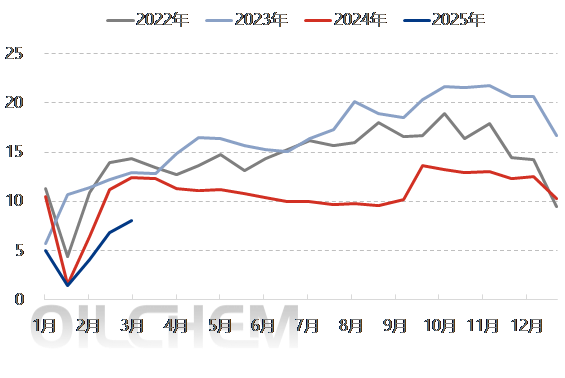 [隆众聚焦]：浮法玻璃行业供需博弈加剧，盈利情况不佳