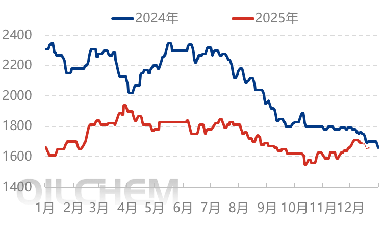 [隆众聚焦]：利好逐步消化 尿素价格短期承压