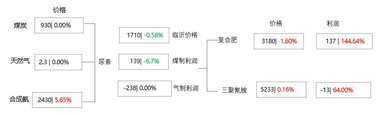 [隆众聚焦]：利好逐步消化 尿素价格短期承压