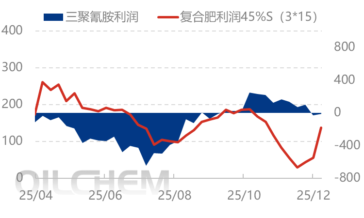 [隆众聚焦]：利好逐步消化 尿素价格短期承压