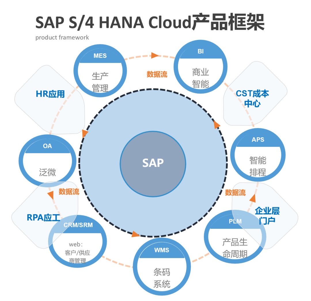 SAP云遷移案例,佳慧,SAP S/4HANA ,企業(yè)上云, SAP S/4HANA 升級項目,SAP升級,云ERP
