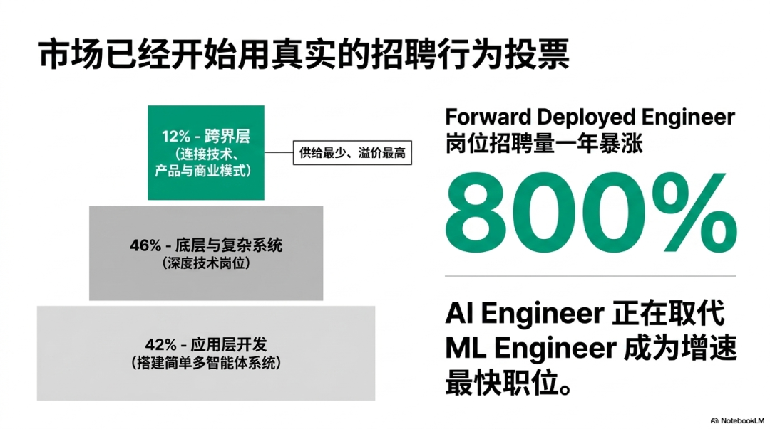 为什么AI岗位一天收到500份简历，核心人才却依然难求？丨FDE重新理解AI建设者