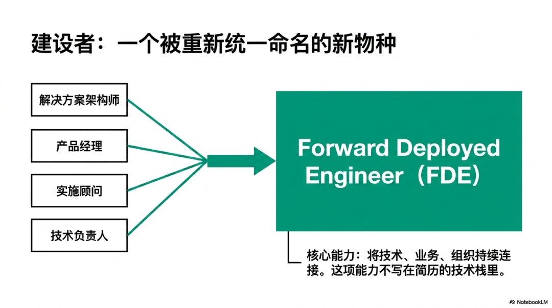 为什么AI岗位一天收到500份简历，核心人才却依然难求？丨FDE重新理解AI建设者