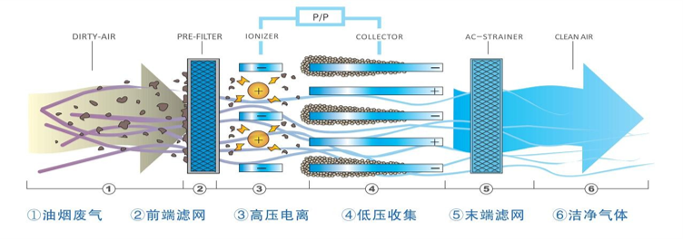 油雾净化系统工艺