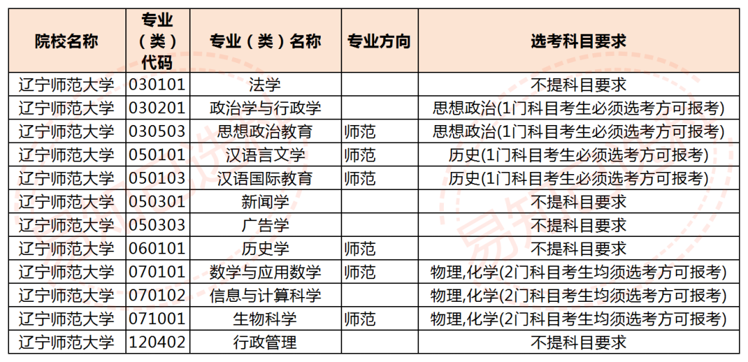 這些實力強勁的二本院校比一本還厲害如何選科可以報考