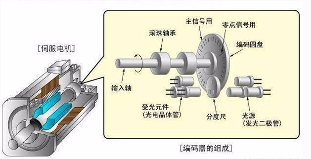 伺服电机一直在使用，但它是如何工作的呢？