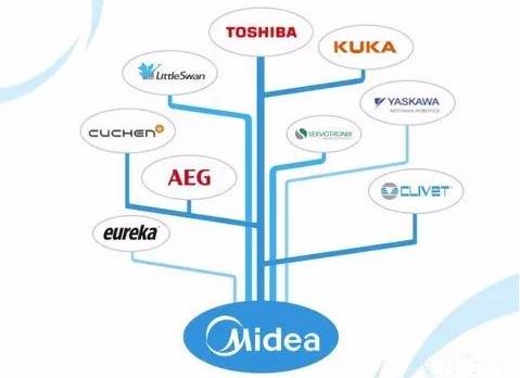 通过收购与合资,目前美的在全球布局了10个品牌.