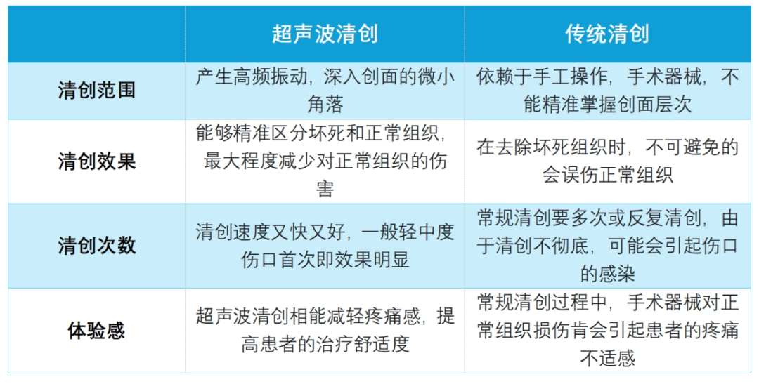 清创仪器怎么使用伤口患者添福音——超声波清创助力多种创面治疗_https://www.jmylbn.com_新闻资讯_第3张