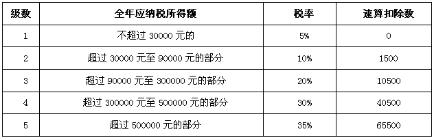 个体工商户收入纳税_个体工商户纳税总额怎么填_