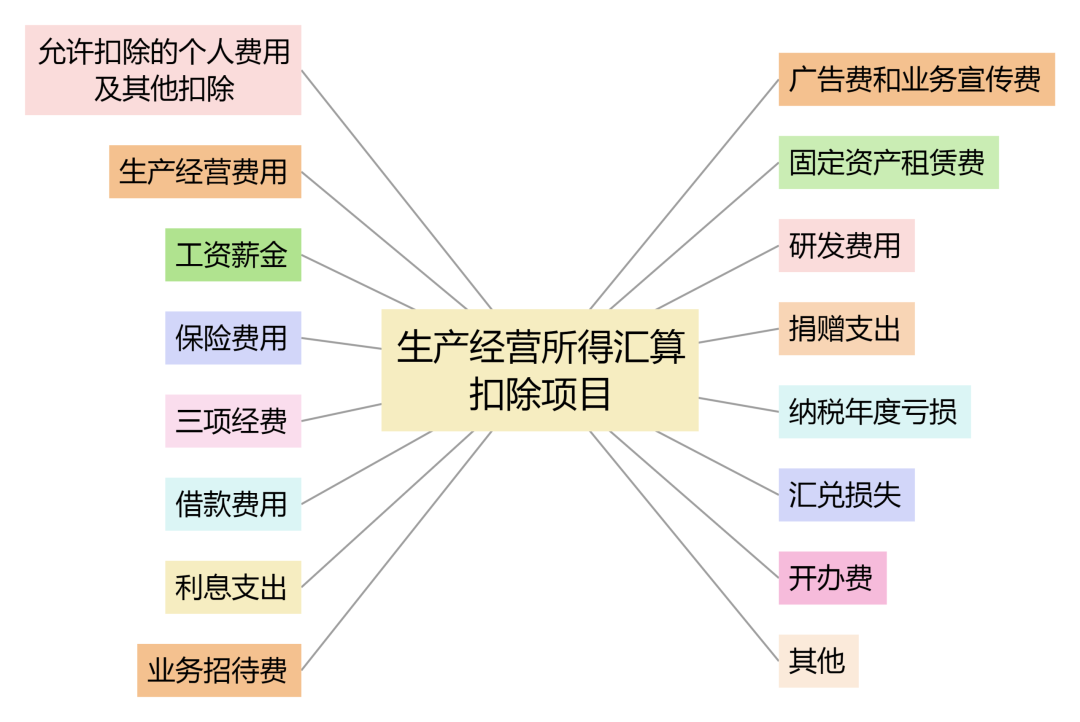 年度扣除总额_扣除年度什么意思_
