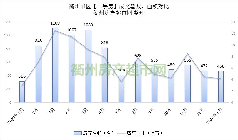 新年首月衢州市區樓市成交量怎麼樣