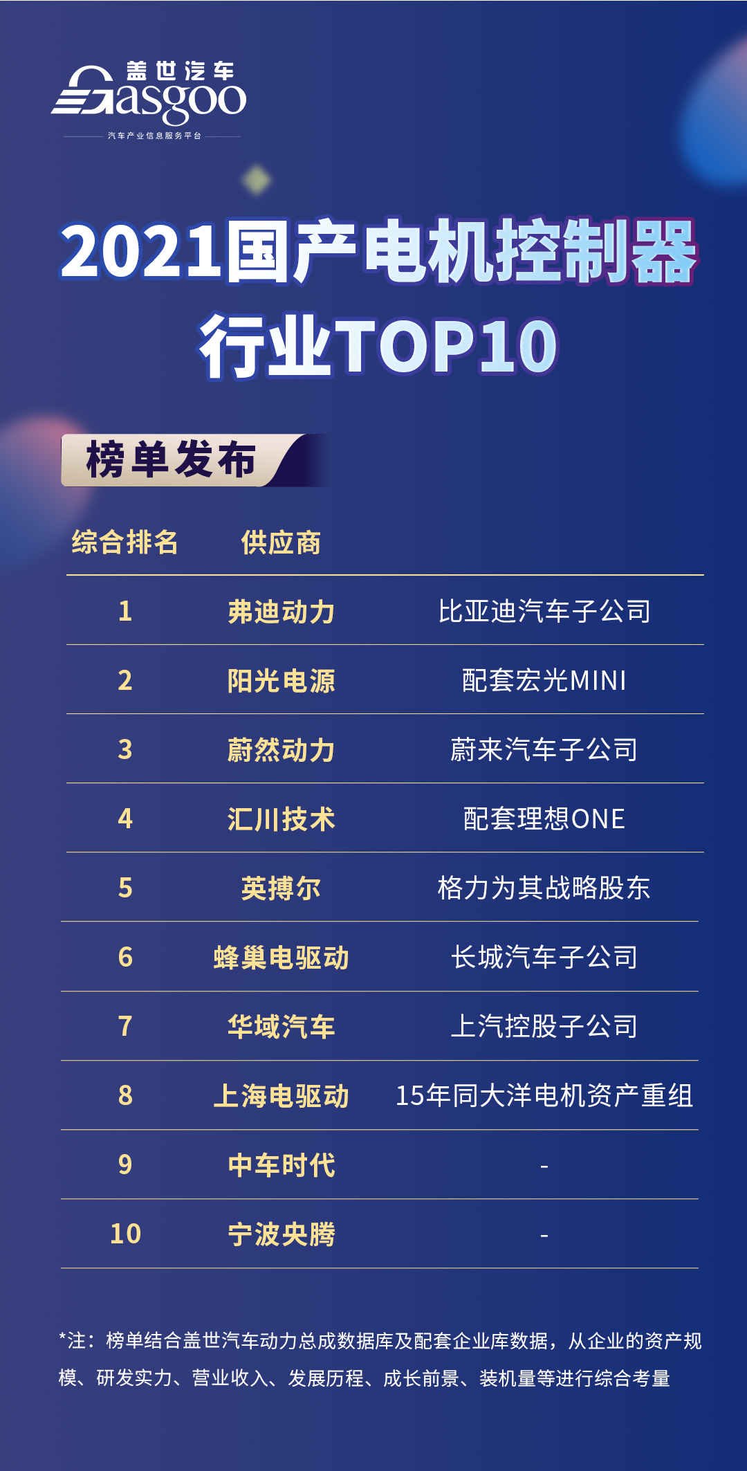 2021国产电机控制器行业TOP10的图2