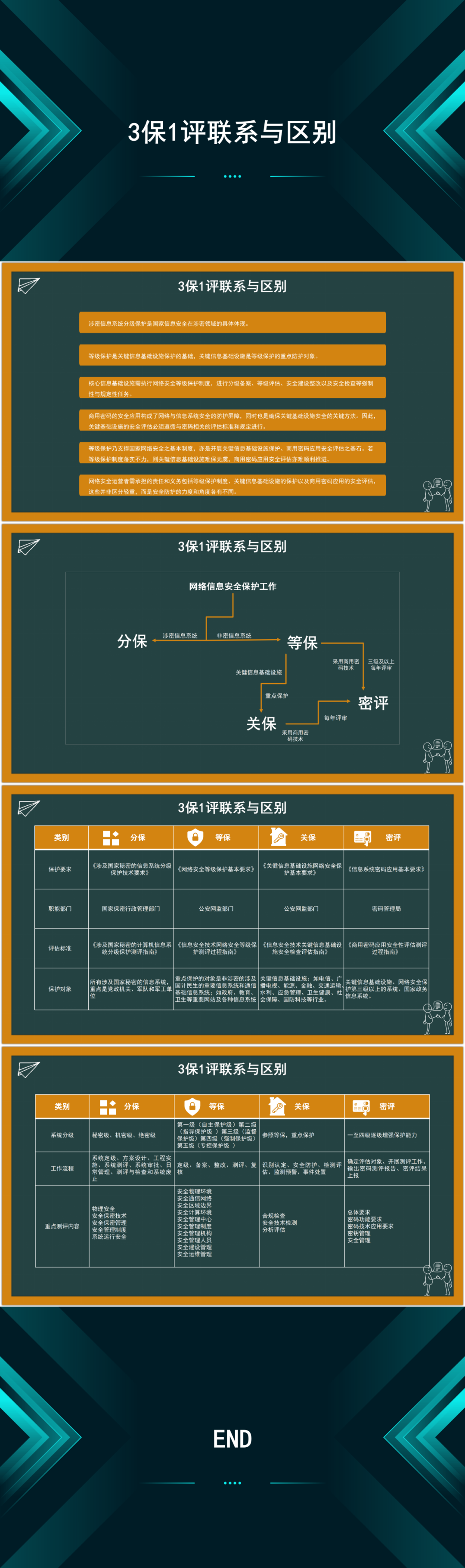 三保一评PPT| 等保、分保、关保、密评- 信息安全知识库