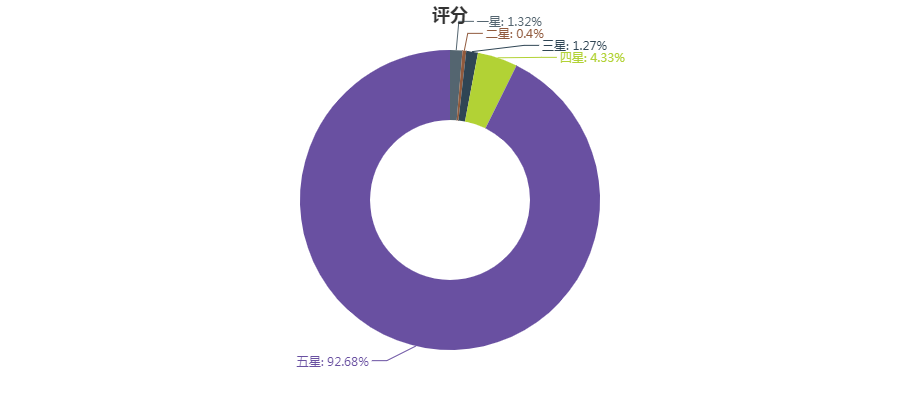 數據分析二次元 | 爬取了《工作細胞》一萬條b站評論，大熱的原因是... 動漫 第12張