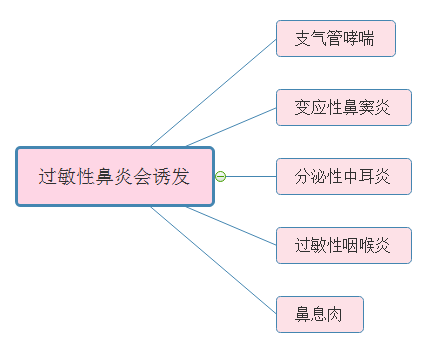过敏性鼻炎竟会诱发这些病，自我防护要做好三点！