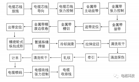 纵包焊接工艺氧化镁绝缘电缆与云母带绝缘电缆的应用区别的图3