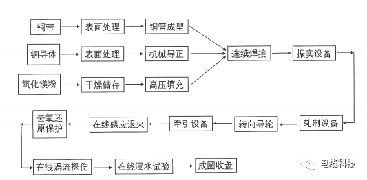 纵包焊接工艺氧化镁绝缘电缆与云母带绝缘电缆的应用区别的图2