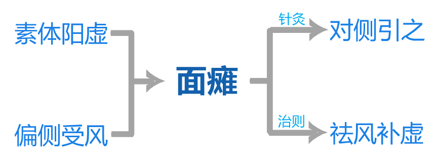 病例討論