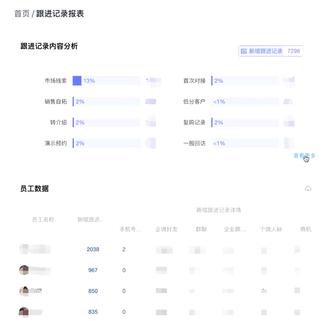 销售的跟进过程变得可视化、数据化