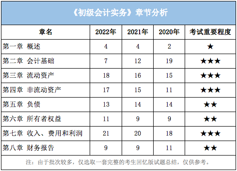 初级会计实务目录_会计初级实务第一章_会计初级实务重点