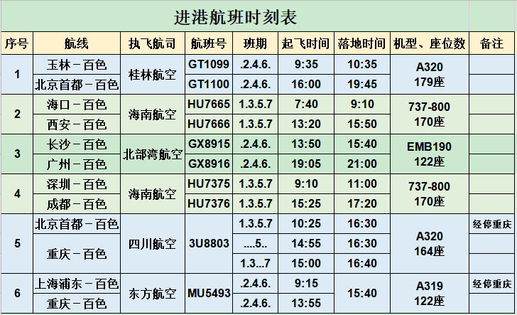 喜讯！百色新增直达北京航线，恢复海口、西安航线 喜讯,百色,新增,直达,北京