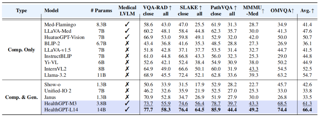 HealthGPT与模型的比较