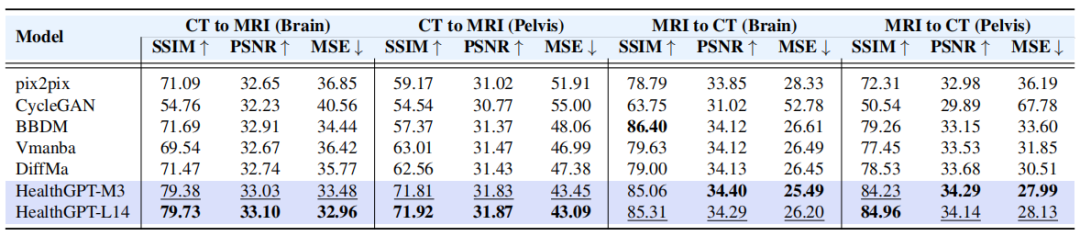 四个模态转换任务的实验结果