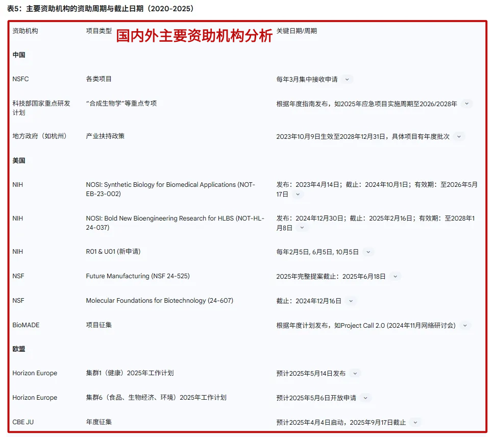 国内外主要资助机构总结