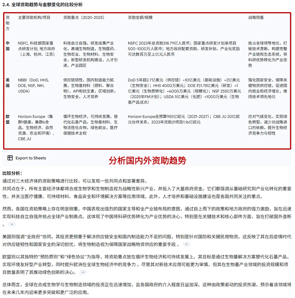全球资助趋势比较分析