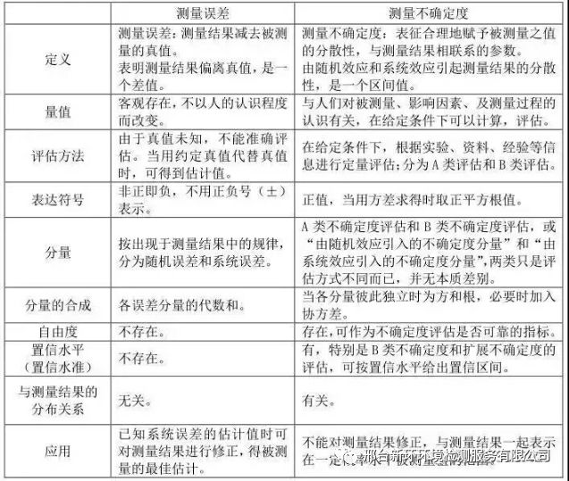 搞懂誤差與不確定度的區(qū)別和聯(lián)系