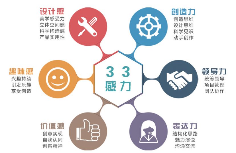 决胜未来的3感3力！你确定不来了解一番？