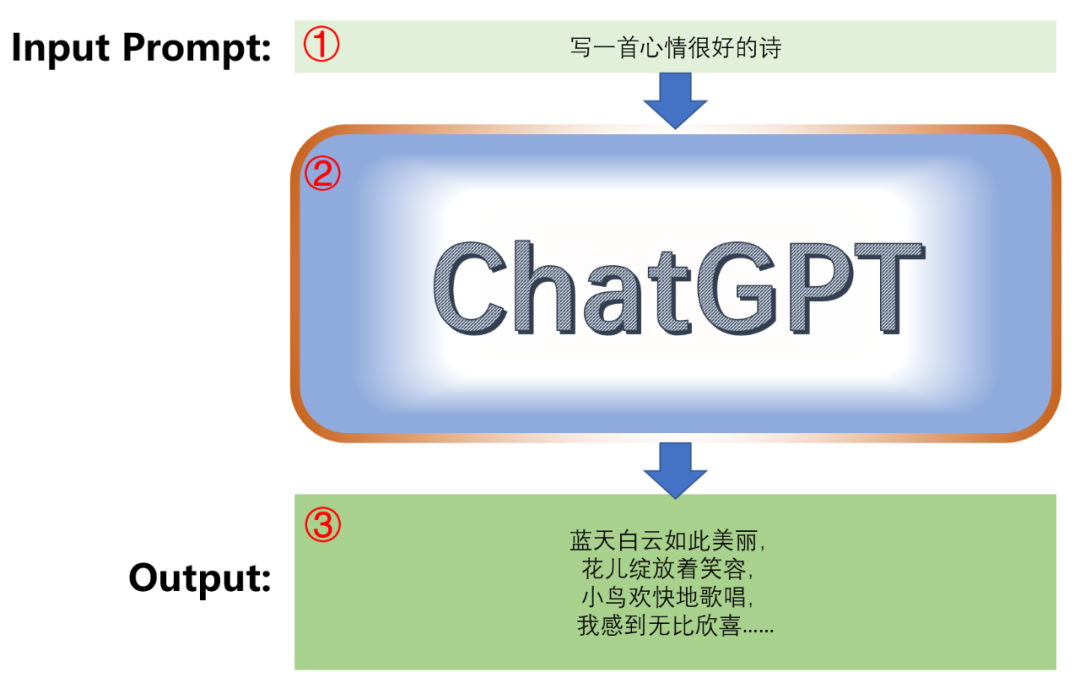 生成式AI技术解读