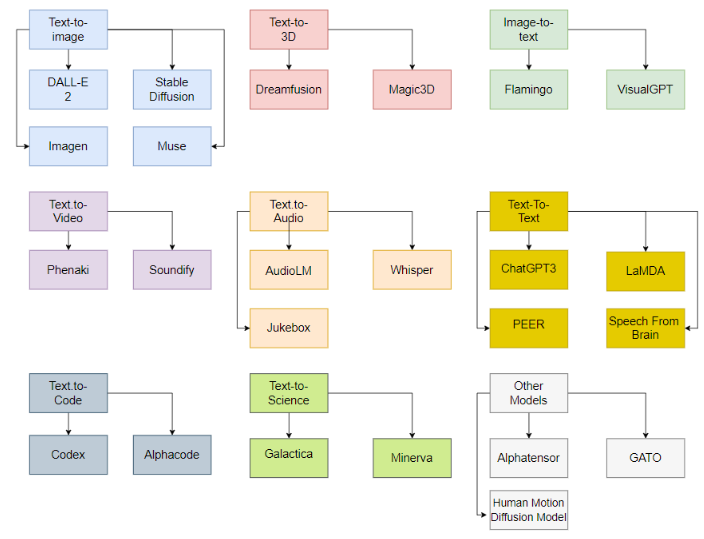 生成式AI技术解读