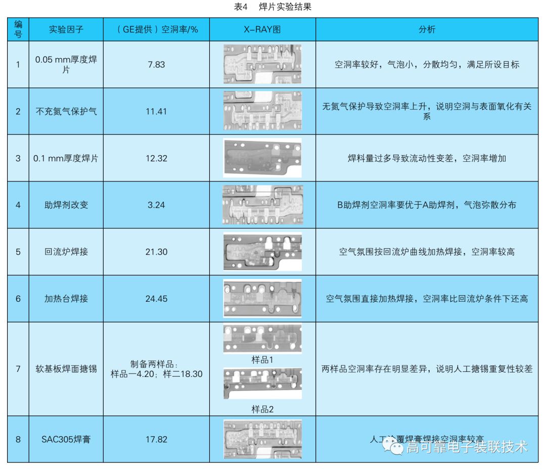 大面积基板焊接空洞率研究 高可靠电子装联技术 微信公众号文章阅读 Wemp