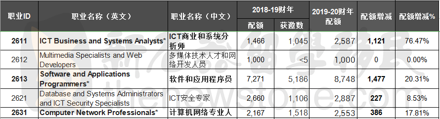 快！这类人才澳洲需要16万，中国也在抢！进可攻、退可守，工作、移民都不愁！（组图） - 1