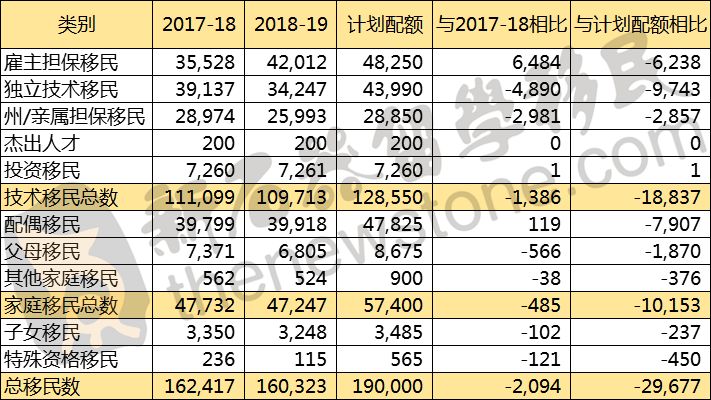 各类移民最全对比数据出炉！189和配偶移民再遭重创，IT机会有望增加！ - 1