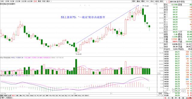 ［转］徐文明～“牛股三绝”实战技巧