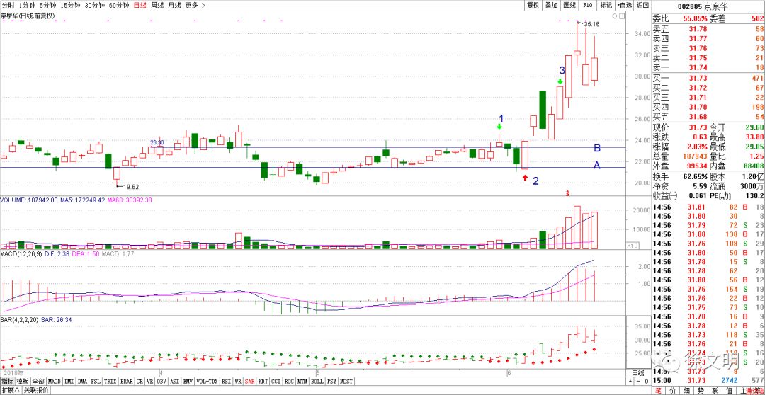 ［转］徐文明～“牛股三绝”实战技巧