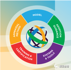 想做CMMI评估3级？企业准备流程送你！