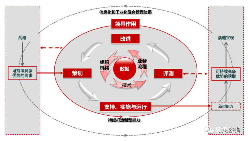 两化融合贯标 简介