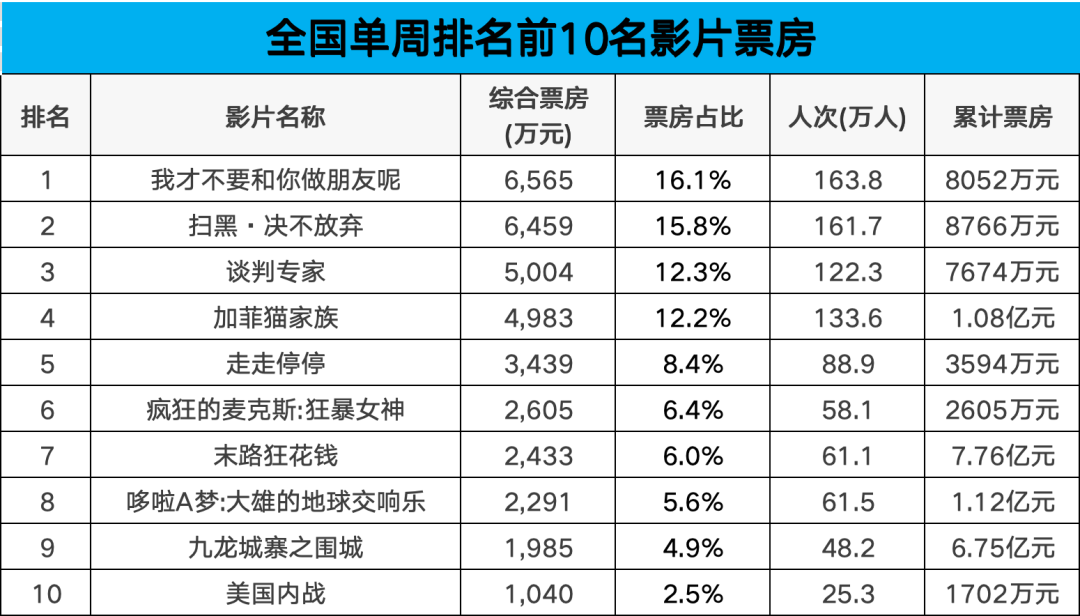 端午档近十年最差